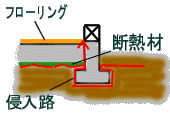 床暖房の温水パイプもシロアリを呼ぶ